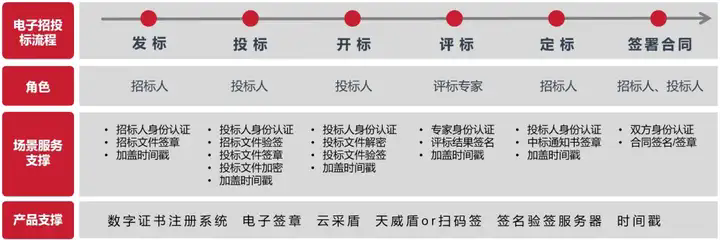 电子招投标｜天威诚信助力发、投、开、评、定、签全流程一站式服务