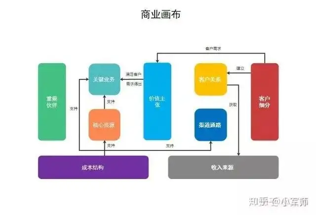 运营模式是什么（商业模式、盈利模式、运营模式的区别）