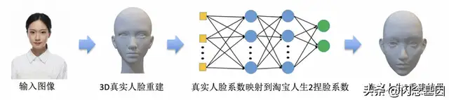 淘宝人生捏脸教程（淘宝人生2一键定制专属3D数字人）