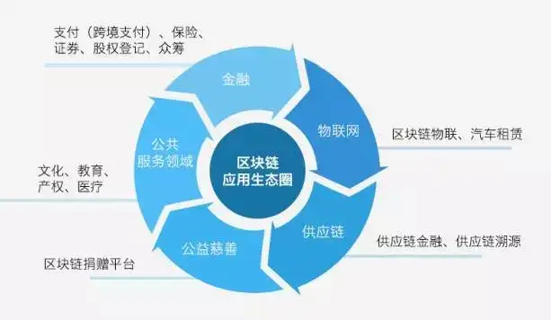 区块链技术到底是个啥? 区块链技术到底是个啥?