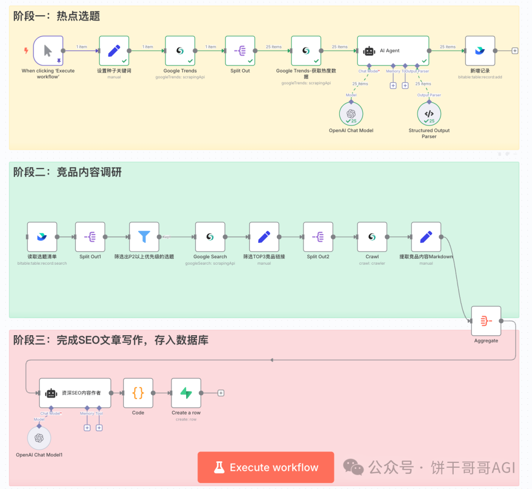 我用n8n+Scrapeless搭了个「SEO内容引擎」，全自动挖掘高转化选题，解决出海流量难题
