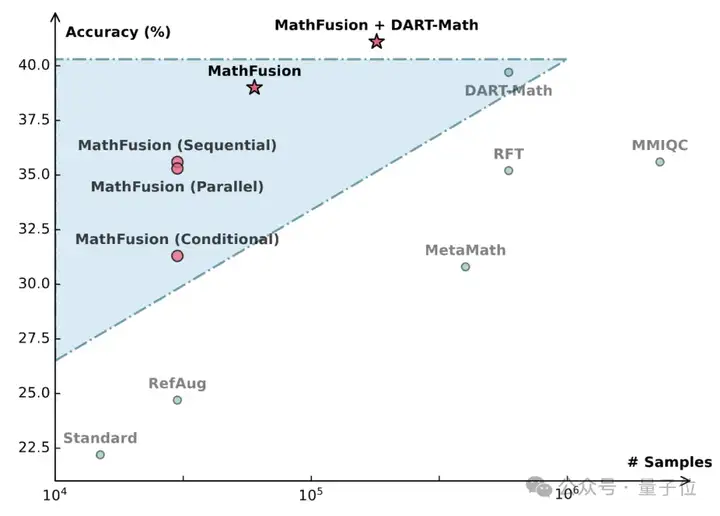 大模型“拼好题”，45K数据撬动18%提升，数学问题拒绝死记硬背 | MathFusion