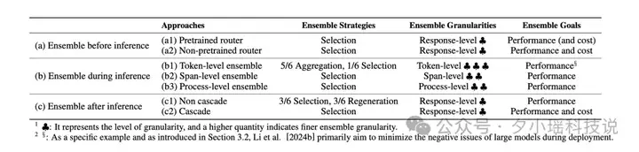 北航等机构发布最新综述：大语言模型集成 | ArXiv 2025