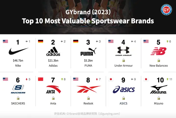 运动服十大名牌 世界十大顶级运动品牌
