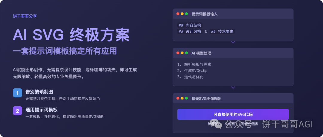 AI做SVG的终极方案，一套提示词模板无痛搞定：小红书知识卡片、数据可视化图表、原型图、动态图……