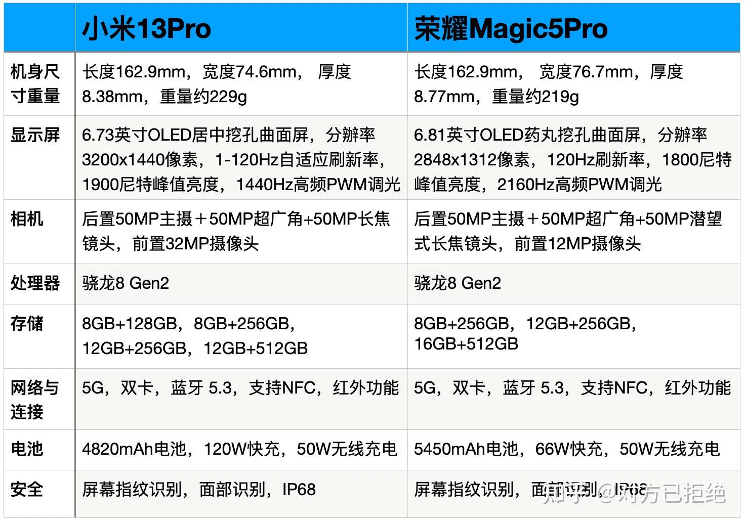 小米13pro与荣耀magic5pro哪个更值得入手 两款手机全面对比优缺点明显