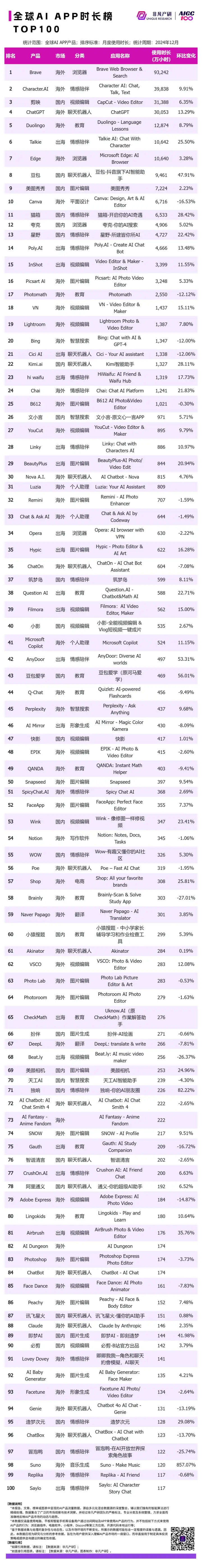 非凡产研：2024年12月全球AI应用流量榜单