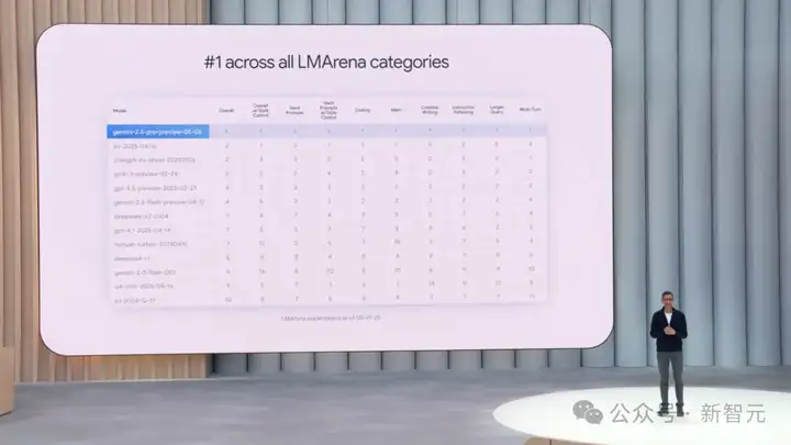 史上最强AI全家桶！谷歌Gemini 2.5双杀OpenAI，上架250美金天价VIP