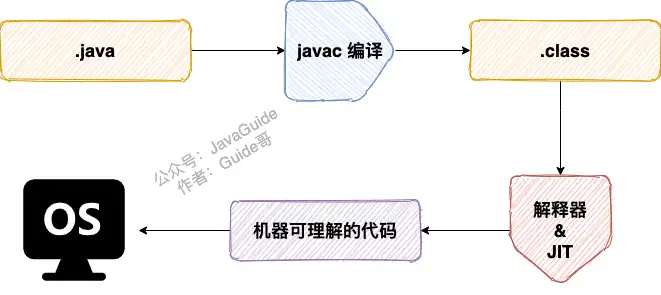 Java 程序基础有哪些内容?1 Java 程序基础有哪些内容?