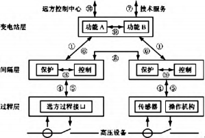 【文章中心】数字化变电站技术在电力企业变电所的应用现状及提升路径--变电所运维云平台