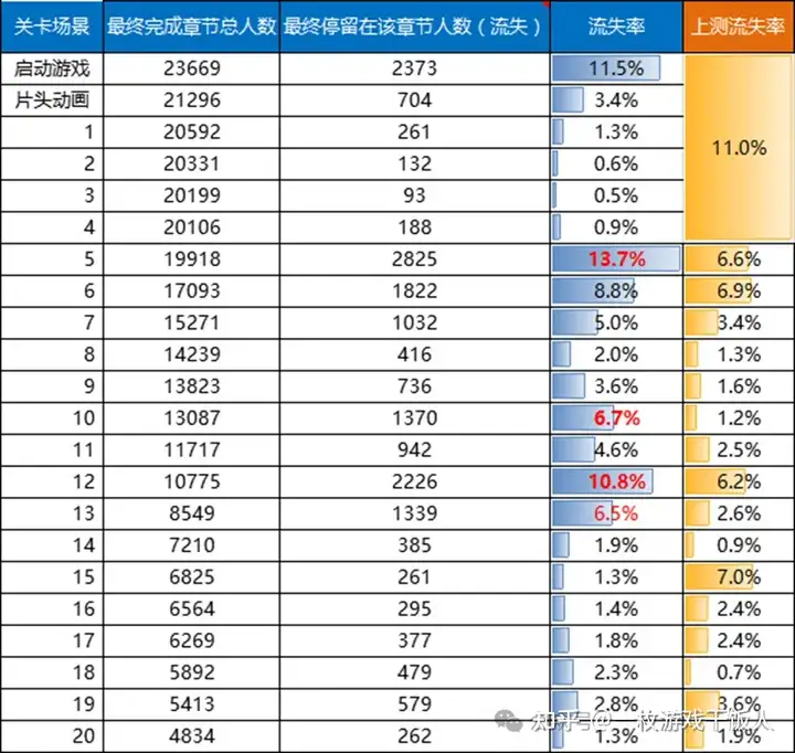 新手运营必备：游戏数据分析方法