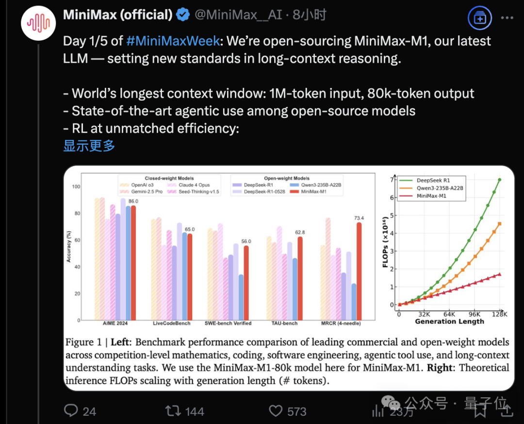 性能比肩DeepSeek-R1，MiniMax仅花380万训出推理大模型性价比新王｜开源