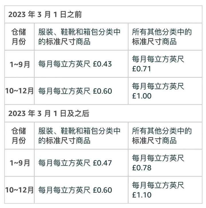 亚马逊佣金收费标准2023 做亚马逊需要多少资金？