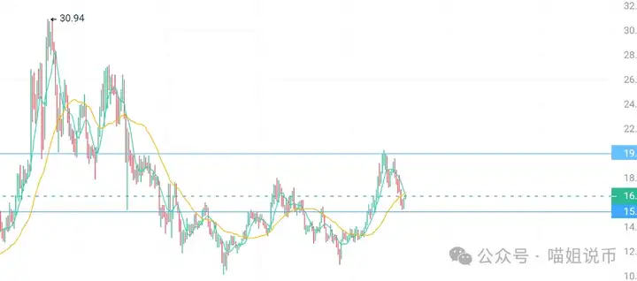 反弹诱多？ETH止跌、DOGE再上热搜、ENA破预期！8月被割的，9月或成最惨接盘侠？链上翻倍机会来了！