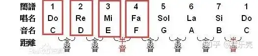 简谱上 唱名、音名的表示