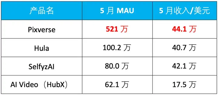模型能力卷不过Google、快手，但这家视频生成创企却可能最先赚到钱？