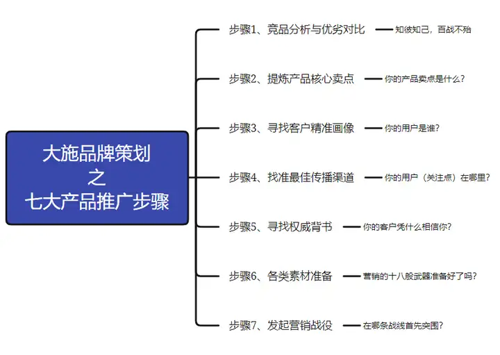 怎么来推广自己的产品（推广产品最好的方式有哪些）