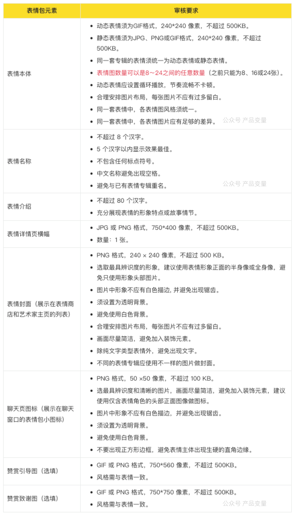AI 表情包上架微信表情商店，一年时间 5点进步