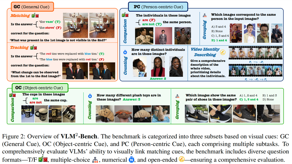 人类秒懂，AI却懵圈：VLM²-Bench揭示视觉语言模型「视觉关联」能力短板