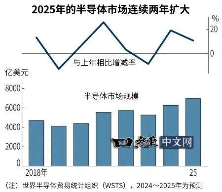 2025年半导体市场预测：依赖AI