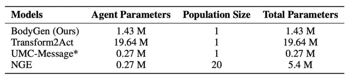 ICLR 2025 Spotlight｜让机器人实现「自主进化」，蚂蚁数科、清华提出具身协同框架 BodyGen