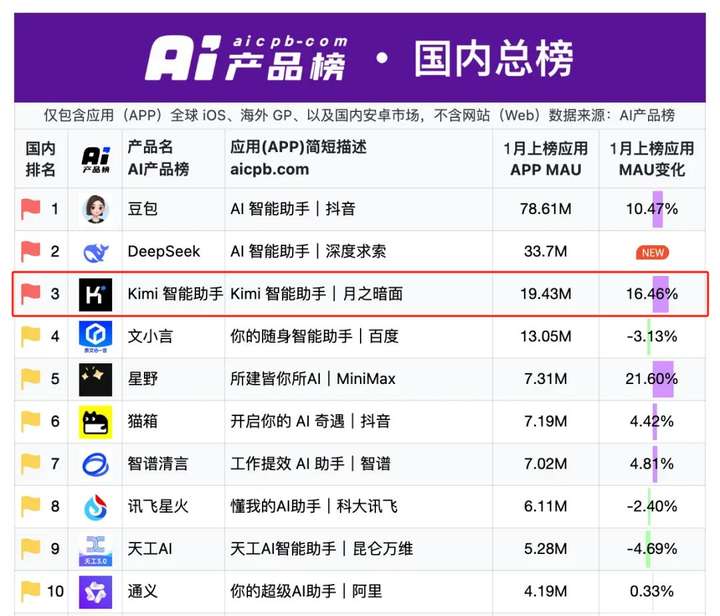 杨植麟翻身，还要靠OpenAI