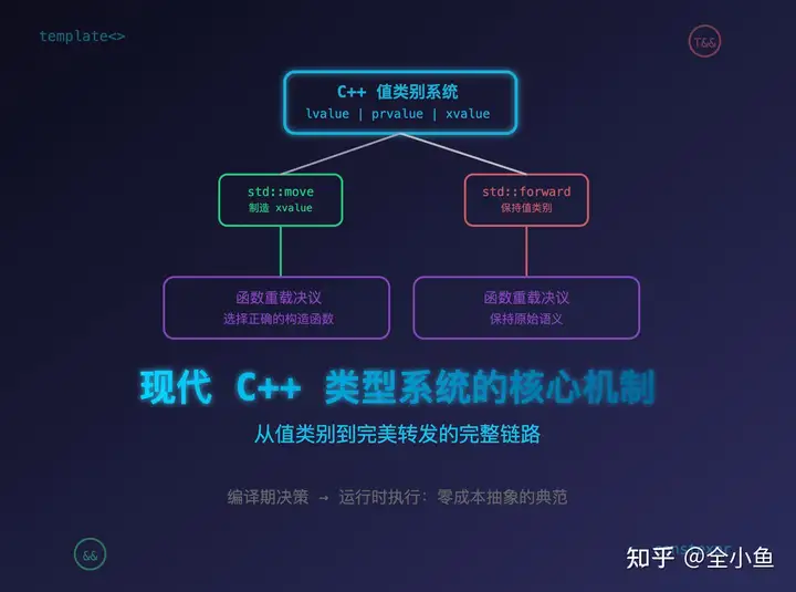 如何理解c++中的std::move 什么也没有移动,std::forward 什么也没有转发? - 知乎