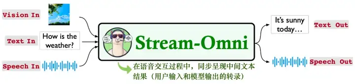 Stream-Omni：同时支持各种模态组合交互的文本-视觉-语音多模态大模型