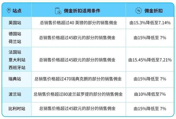 亚马逊佣金收费标准2023 做亚马逊需要多少资金？