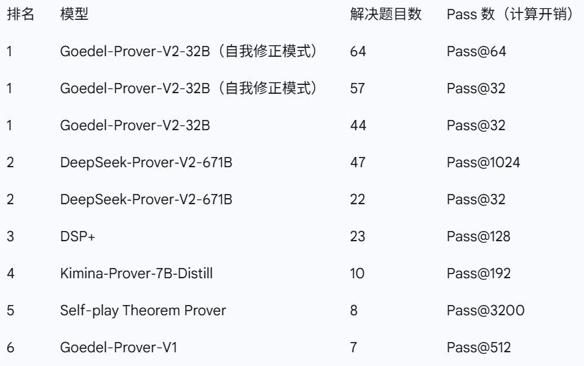 普林斯顿团队领衔发布最强开源数学定理证明模型：32B性能大幅超越前代SOTA DeepSeek 671B