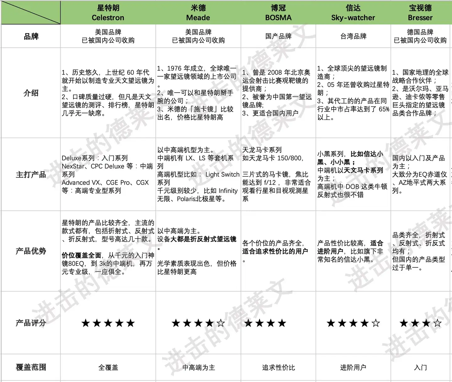 天体望遠鏡最高倍率１５０倍１９８０年代-