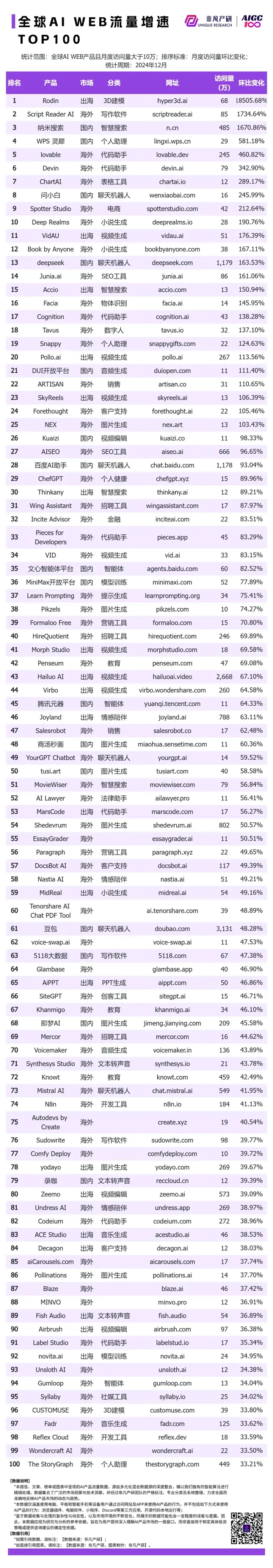 非凡产研：2024年12月全球AI应用流量榜单