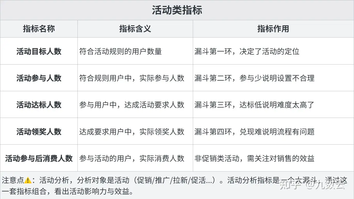 数据分析项目---互联网指标，你会怎么做？——九数云插图6