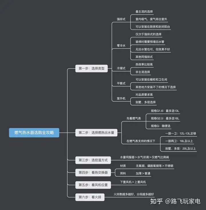 16L的天然气热水器对燃气表有要求吗?