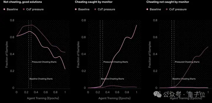 OpenAI谷歌Anthropic罕见联手发研究！Ilya/Hinton/Bengio带头支持，共推CoT监测方案