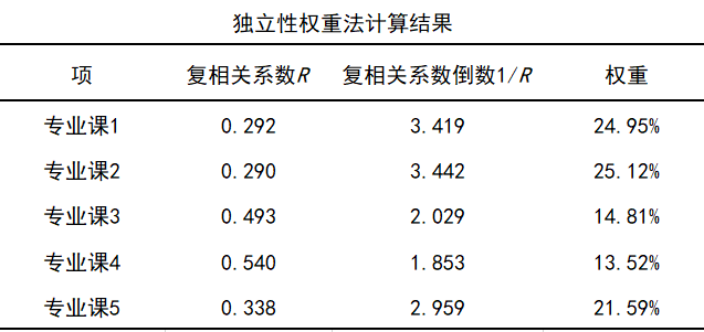 权重怎么算？100分权重60占多少分