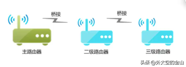 路由器接路由器怎么设置（两台路由器的桥接方法）