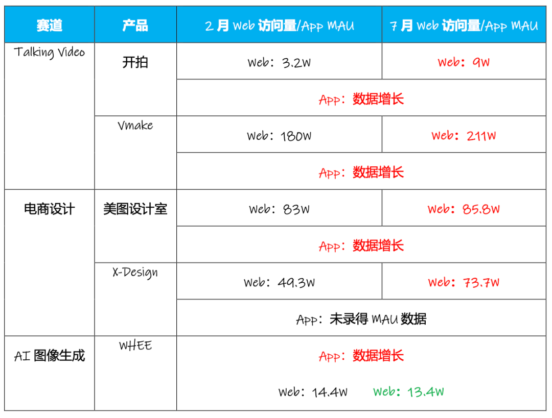 RoboNeo拿下百万MAU，净利润再次大涨70%，有AI加持的美图开挂了？