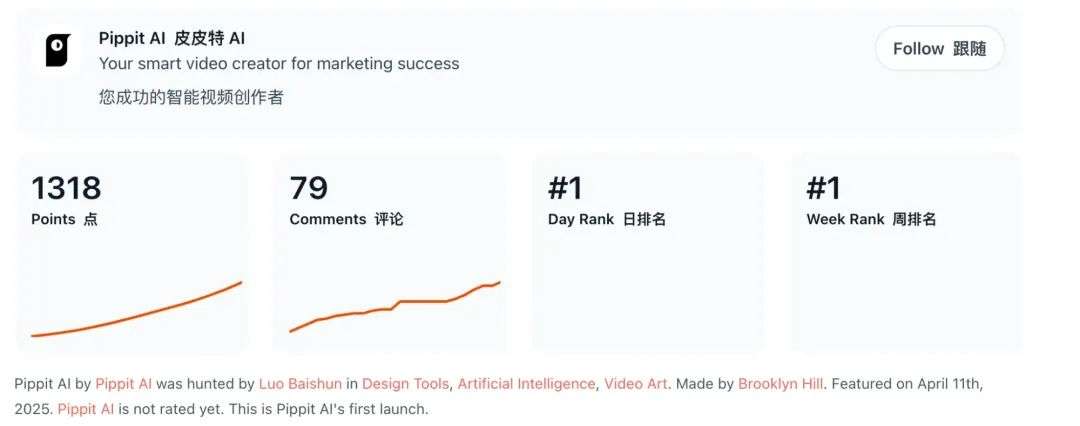 字节 Pippit 悄悄登顶 Product Hunt  | AI 营销创业「血战」号角吹起