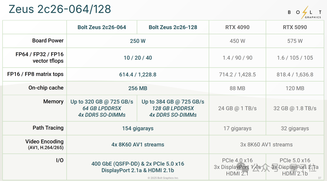叫板英伟达RTX 5090！GPU初创公司做出13倍路径追踪性能的怪兽显卡