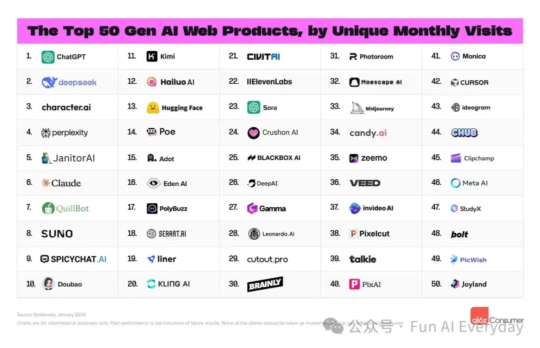 深度解读 ｜ 硅谷风投报告：消费级 AI 应用百强榜