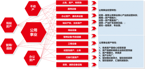 用友BIP资产云：公用事业资产管理的数智化升级