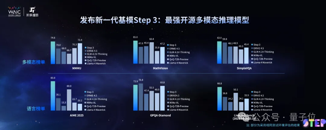 又一SOTA级开源模型！阶跃Step-3多模态推理登顶，百万token解码成本不到4毛钱