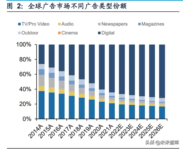 网络广告研究实验报告（互联网广告市场竞争格局及增长驱动力分析）