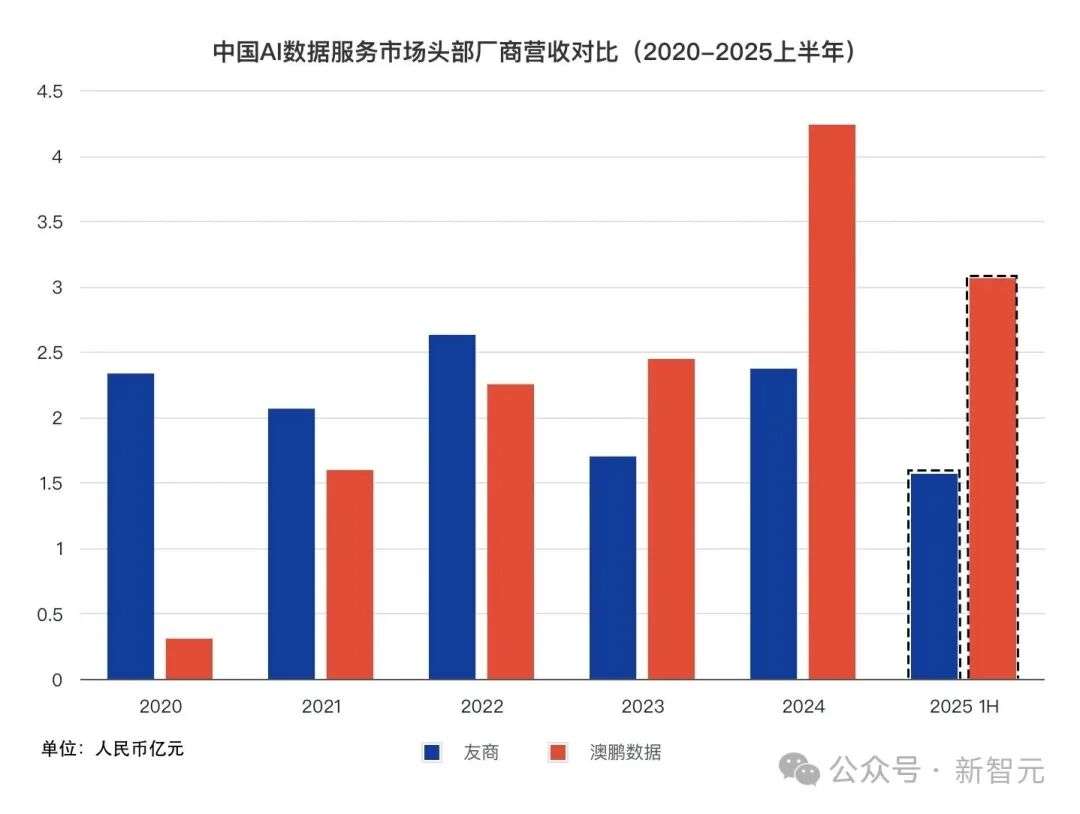 小扎豪掷143亿，却换不来AI燃料！数据之争下半场，中国冲出一匹黑马