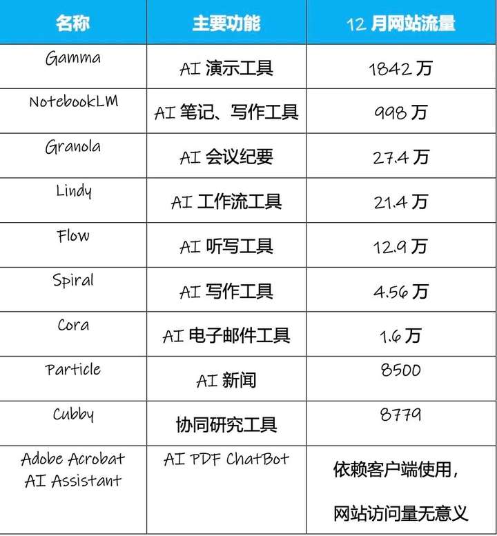 AI霸屏的第二年，硅谷大佬们都Pick哪些AI产品？