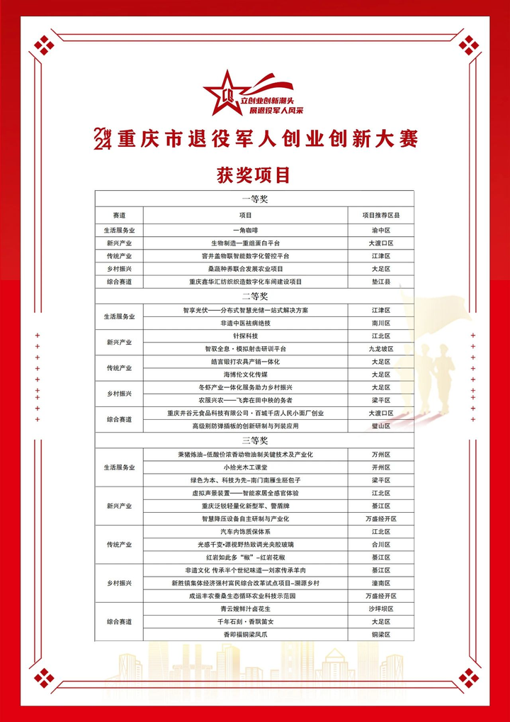 2024年度重庆市退役军人创业创新大赛圆满落幕