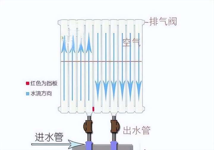 暖气不热怎么放水排气？地暖不热怎么放水才能热