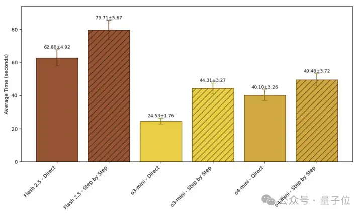奥特曼ChatGPT用法错了！最新研究：要求“直接回答”降低准确率，思维链提示作用也在下降