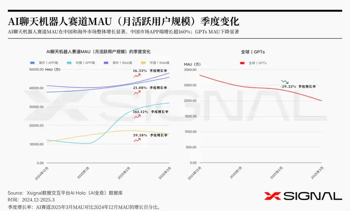 3万字读懂：一季度全球AI应用，谁暴涨？谁掉队？